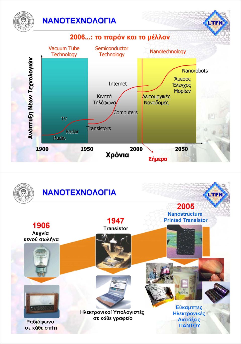 Radar Radio Κινητά Τηλέφωνα Transistors Internet Computers Λειτουργικές Νανοδοµές Nanorobots Άµεσος Έλεγχος Μορίων 1900