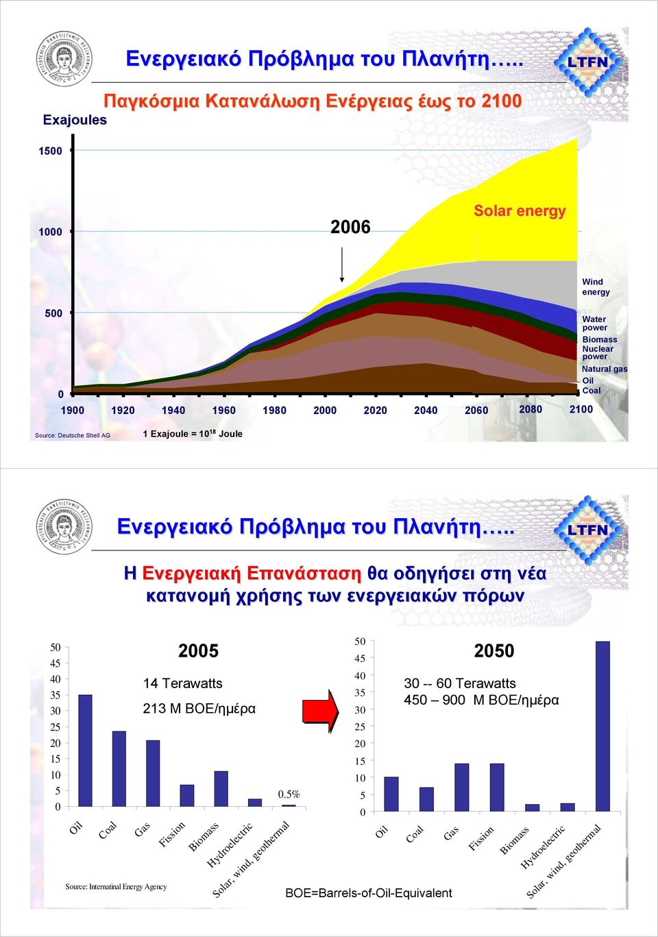 Coal Source: Deutsche Shell AG 1 Exajoule = 10 18 Joule Ενεργειακό Πρόβληµα του Πλανήτη.