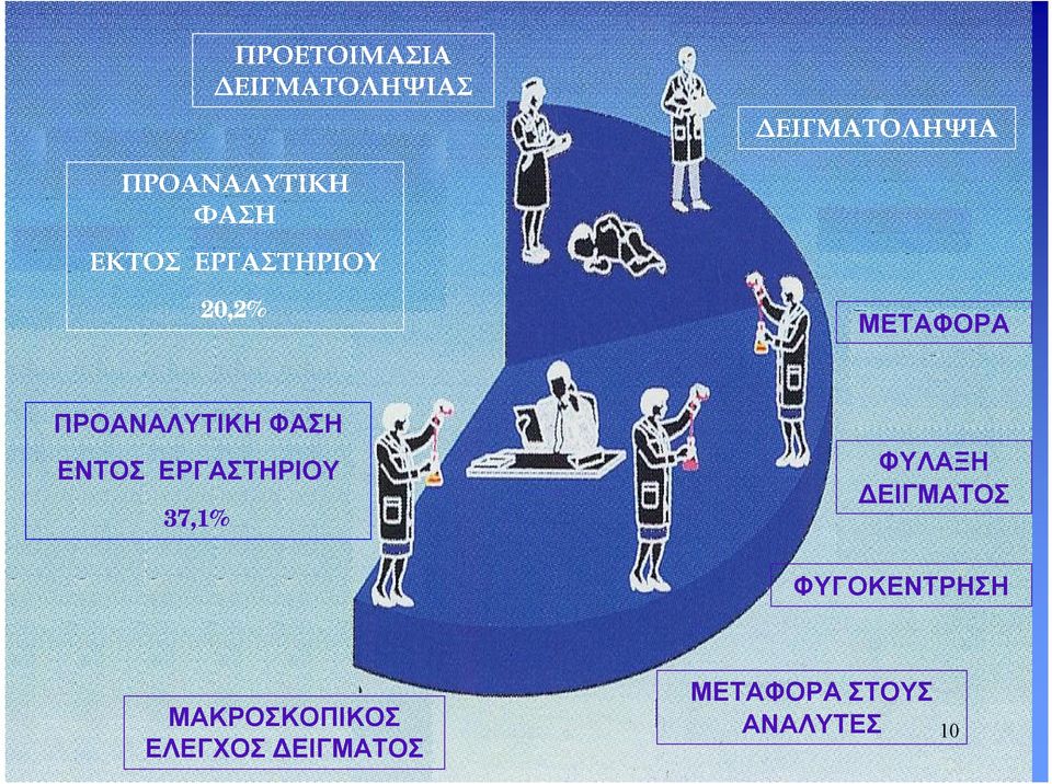 ΕΝΤΟΣ ΕΡΓΑΣΤΗΡΙΟΥ 37,1% ΦΥΛΑΞΗ ΔΕΙΓΜΑΤΟΣ ΦΥΓΟΚΕΝΤΡΗΣΗ