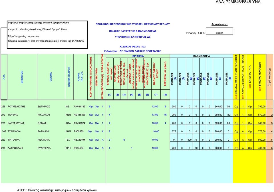 : 2/2015 ΥΠΟΨΗΦΙΩΝ ΚΑΤΗΓΟΡΙΑΣ Ε ΚΩ ΙΚΟΣ ΘΕΣΗΣ :102 Ειδικότητα : Ε ΕΙ ΙΚΩΝ ΑΣΙΚΗΣ ΠΡΟΣΤΑΣΙΑΣ ΚΡΙΤΗΡΙΑ ΕΝΤΟΠΙΟΤΗΤΑ ΧΡΟΝΟΣ ΑΝΕΡΓΙΑΣ (σε μήνες) ΠΟΛΥΤΕΚΝΟΣ ΤΕΚΝΟ ΠΟΛΥΤΕΚΝΗΣ ΟΙΚΟΓΕΝΕΙΑΣ (αρ.