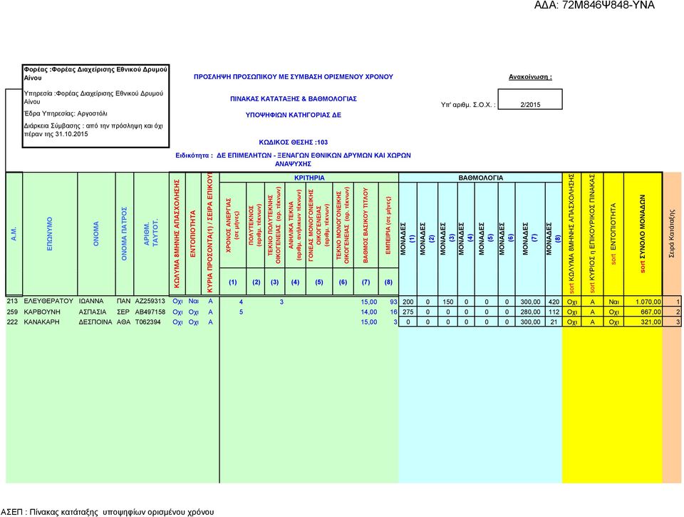 : 2/2015 Ειδικότητα : Ε ΕΠΙΜΕΛΗΤΩΝ - ΞΕΝΑΓΩΝ ΕΘΝΙΚΩΝ ΡΥΜΩΝ ΚΑΙ ΧΩΡΩΝ ΑΝΑΨΥΧΗΣ ΚΡΙΤΗΡΙΑ ΒΑΘΜΟΛΟΓΙΑ Α.Μ. ΕΠΩΝΥΜΟ ΟΝΟΜΑ ΟΝΟΜΑ ΠΑΤΡΟΣ ΑΡΙΘΜ. ΤΑΥΤΟΤ.