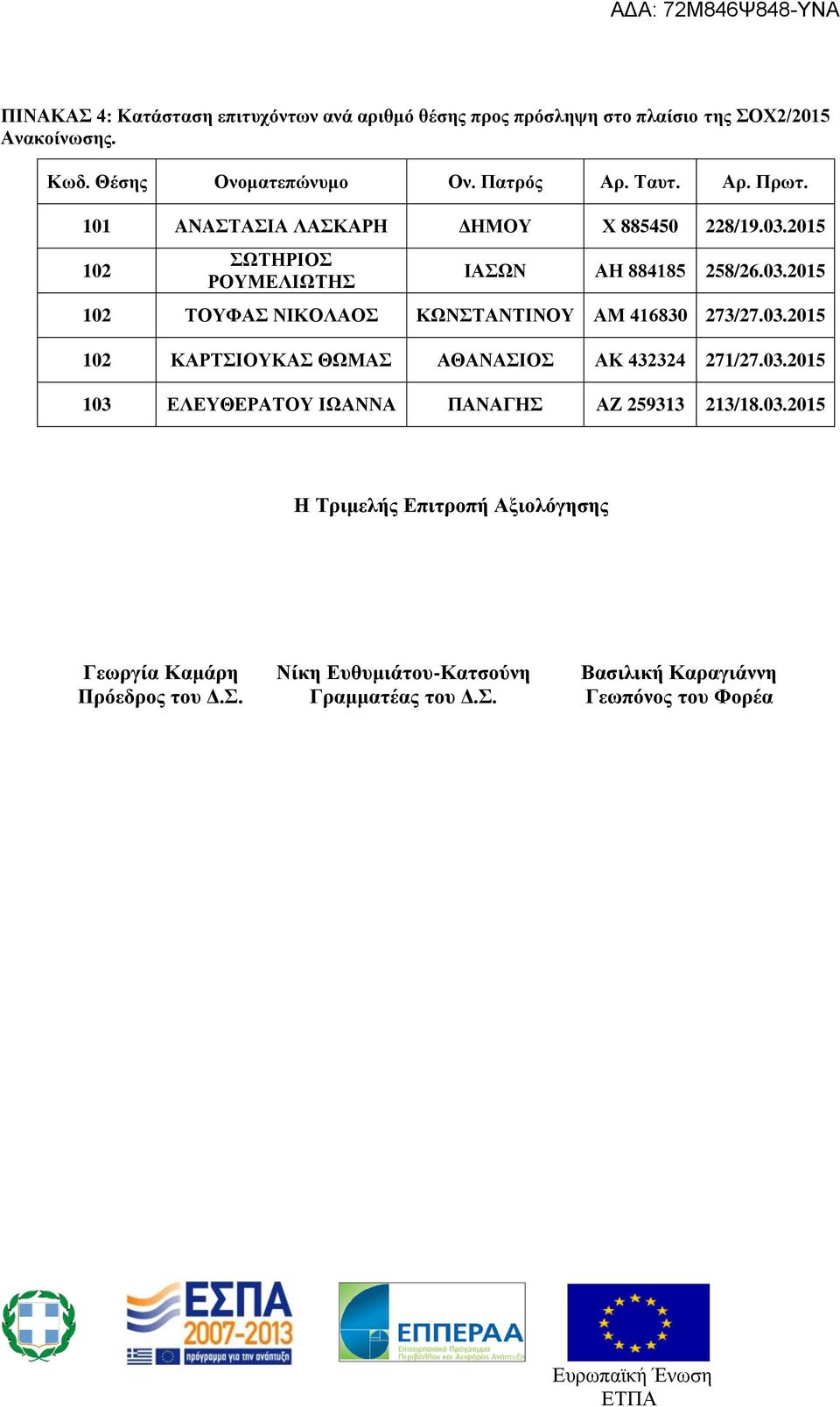 03.2015 102 ΚΑΡΤΣΙΟΥΚΑΣ ΘΩΜΑΣ ΑΘΑΝΑΣΙΟΣ ΑΚ 432324 271/27.03.2015 103 ΕΛΕΥΘΕΡΑΤΟΥ ΙΩΑΝΝΑ ΠΑΝΑΓΗΣ ΑΖ 259313 213/18.03.2015 Η Τριμελής Επιτροπή Αξιολόγησης Γεωργία Καμάρη Πρόεδρος του Δ.