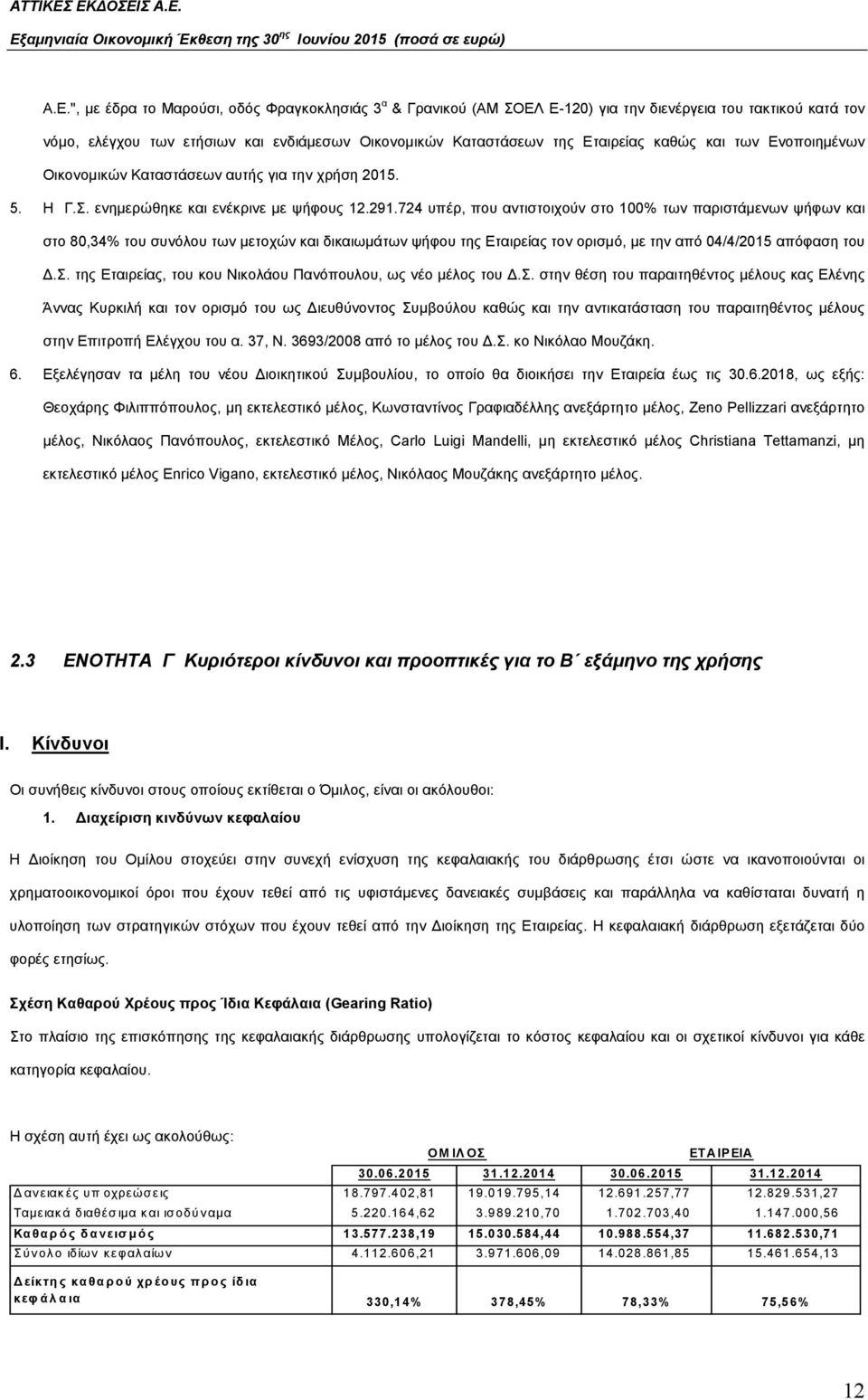 724 υπέρ, που αντιστοιχούν στο 100% των παριστάμενων ψήφων και στο 80,34% του συνόλου των μετοχών και δικαιωμάτων ψήφου της Εταιρείας τον ορισμό, με την από 04/4/2015 απόφαση του Δ.Σ.