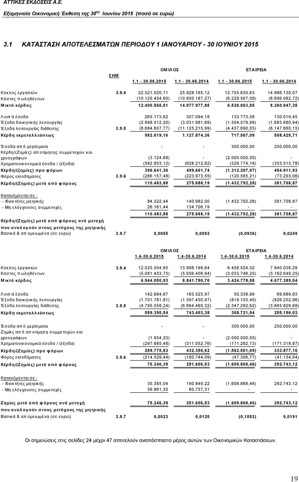 173,62 307.094,18 133.773,58 130.019,45 Έξοδα διοικητικής λειτουργίας (2.998.512,20) (3.031.981,68) (1.504.579,99) (1.683.980,94) Έξοδα λειτουργίας διάθεσης 3.9.5 (8.684.607,77) (11.125.215,99) (4.