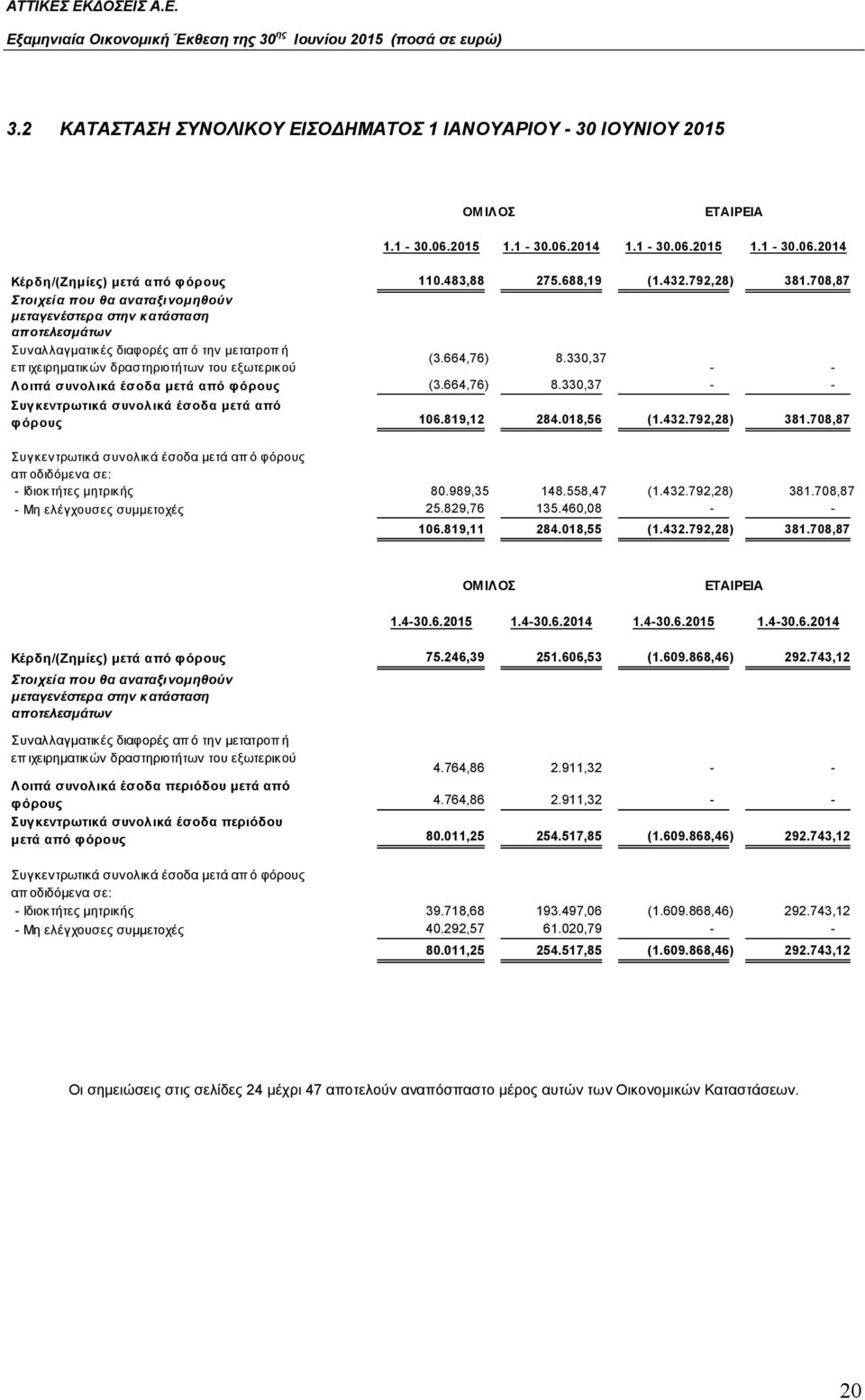 330,37 επ ιχειρηματικών δραστηριοτήτων του εξωτερικού - - Λοιπά συνολικά έσοδα μετά από φόρους (3.664,76) 8.330,37 - - Συγκεντρωτικά συνολικά έσοδα μετά από φόρους 106.819,12 284.018,56 (1.432.