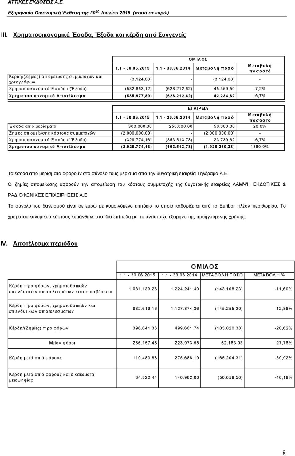 2015 1.1-30.06.2014 Μεταβολή ποσό Μεταβολή ποσοστό Έσοδα απ ό μερίσματα 300.000,00 250.000,00 50.000,00 20,0% Ζημίες απ ομείωσης κόστους συμμετοχών (2.000.000,00) - (2.000.000,00) - Χρηματοοικονομικά Έσοδα /( Έξοδα) (329.