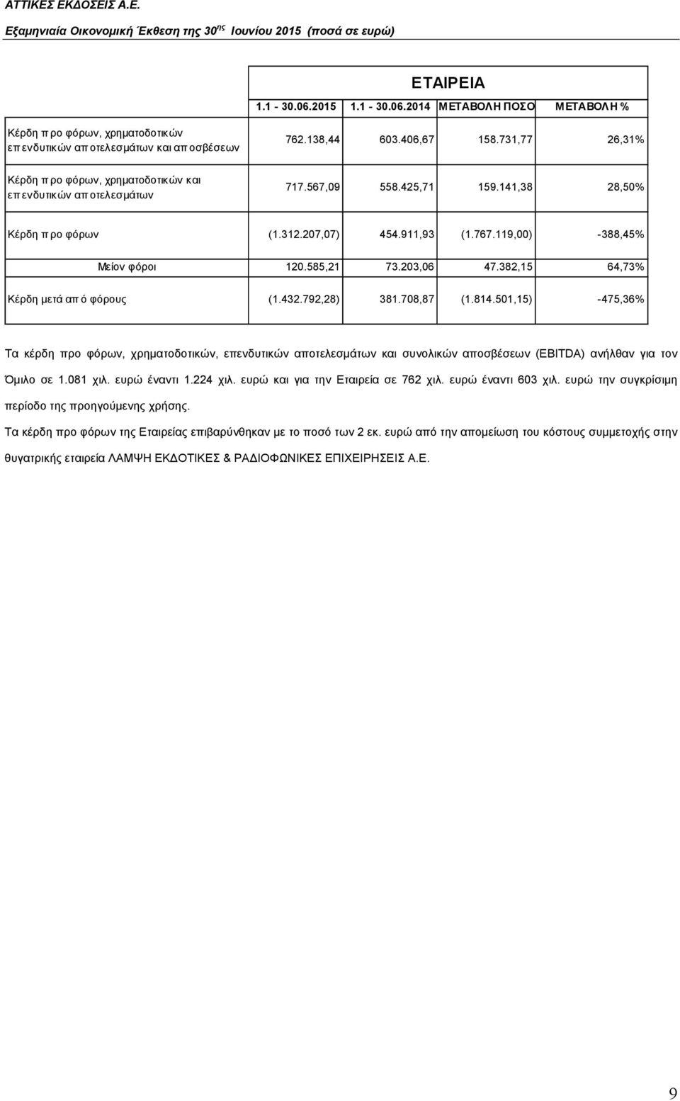 585,21 73.203,06 47.382,15 64,73% Κέρδη μετά απ ό φόρους (1.432.792,28) 381.708,87 (1.814.