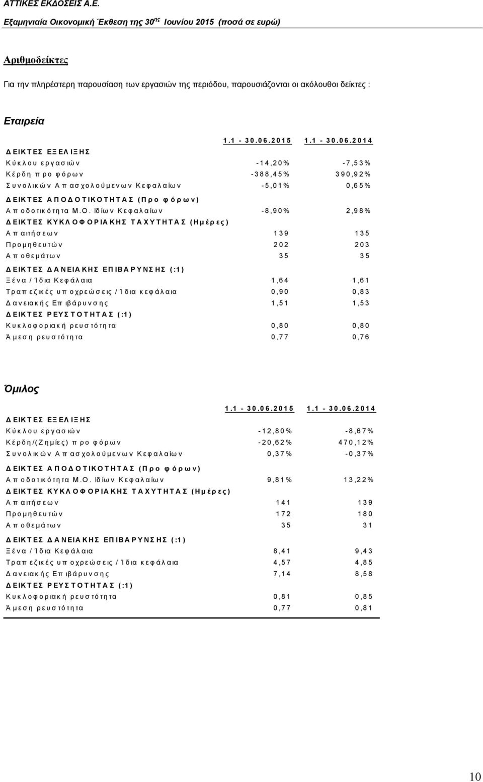 2014 ΔΕΙΚΤΕΣ ΕΞ ΕΛ ΙΞ ΗΣ Κύκλου εργασιών -14,20% -7,53% Κέρδη προ φόρων -388,45% 390,92% Συνολικών Απασχολούμενων Κεφαλαίων -5,01% 0,65% ΔΕΙΚΤΕΣ ΑΠΟΔ