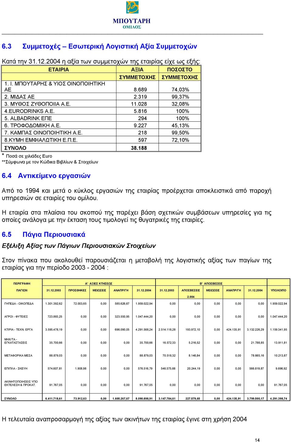 ΚΑΜΠΑΣ ΟΙΝΟΠΟΙΗΤΙΚΗ Α.Ε. 218 99,50% 8.ΚΥΜΗ ΕΜΦΙΑΛΩΤΙΚΗ Ε.Π.Ε. 597 72,10% ΣΥΝΟΛΟ 38.188 * Ποσά σε χιλιάδες Euro **Σύμφωνα με τον Κώδικα Βιβλίων & Στοιχείων 6.