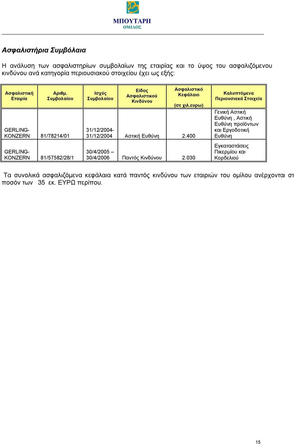 ευρω) 31/12/2004-31/12/2004 Αστική Ευθύνη 2.400 30/4/2005 30/4/2006 Παντός Κινδύνου 2.