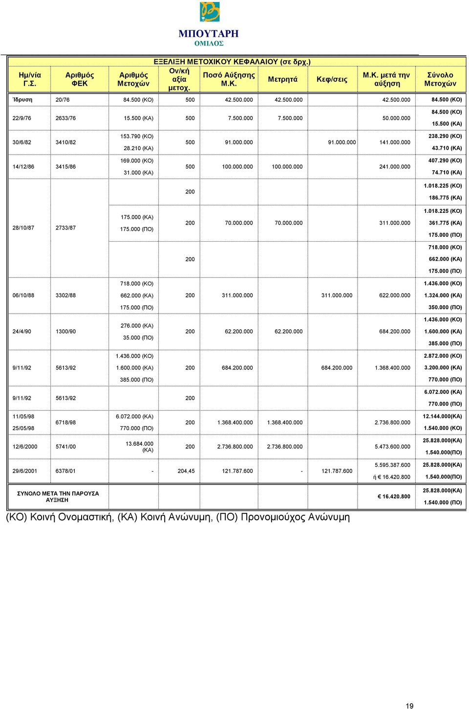 000.000 238.290 (ΚΟ) 43.710 (ΚΑ) 14/12/86 3415/86 169.000 (ΚΟ) 31.000 (ΚΑ) 500 100.000.000 100.000.000 241.000.000 407.290 (ΚΟ) 74.710 (ΚΑ) 200 1.018.225 (ΚΟ) 186.775 (ΚΑ) 28/10/87 2733/87 175.