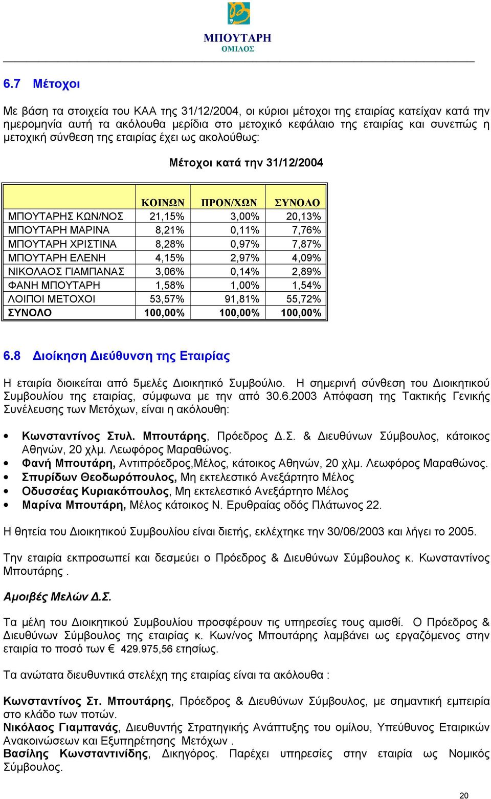 ΜΠΟΥΤΑΡΗ ΕΛΕΝΗ 4,15% 2,97% 4,09% ΝΙΚΟΛΑΟΣ ΓΙΑΜΠΑΝΑΣ 3,06% 0,14% 2,89% ΦΑΝΗ ΜΠΟΥΤΑΡΗ 1,58% 1,00% 1,54% ΛΟΙΠΟΙ ΜΕΤΟΧΟΙ 53,57% 91,81% 55,72% ΣΥΝΟΛΟ 100,00% 100,00% 100,00% 6.