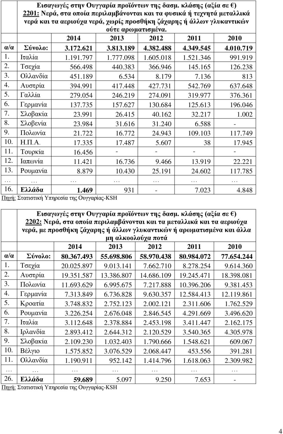 2014 2013 2012 2011 2010 α/α Σύνολο: 3.172.621 3.813.189 4.382.488 4.349.545 4.010.719 1. Ιταλία 1.191.797 1.777.098 1.605.018 1.521.346 991.919 2. Τσεχία 566.498 440.383 366.946 145.165 126.238 3.