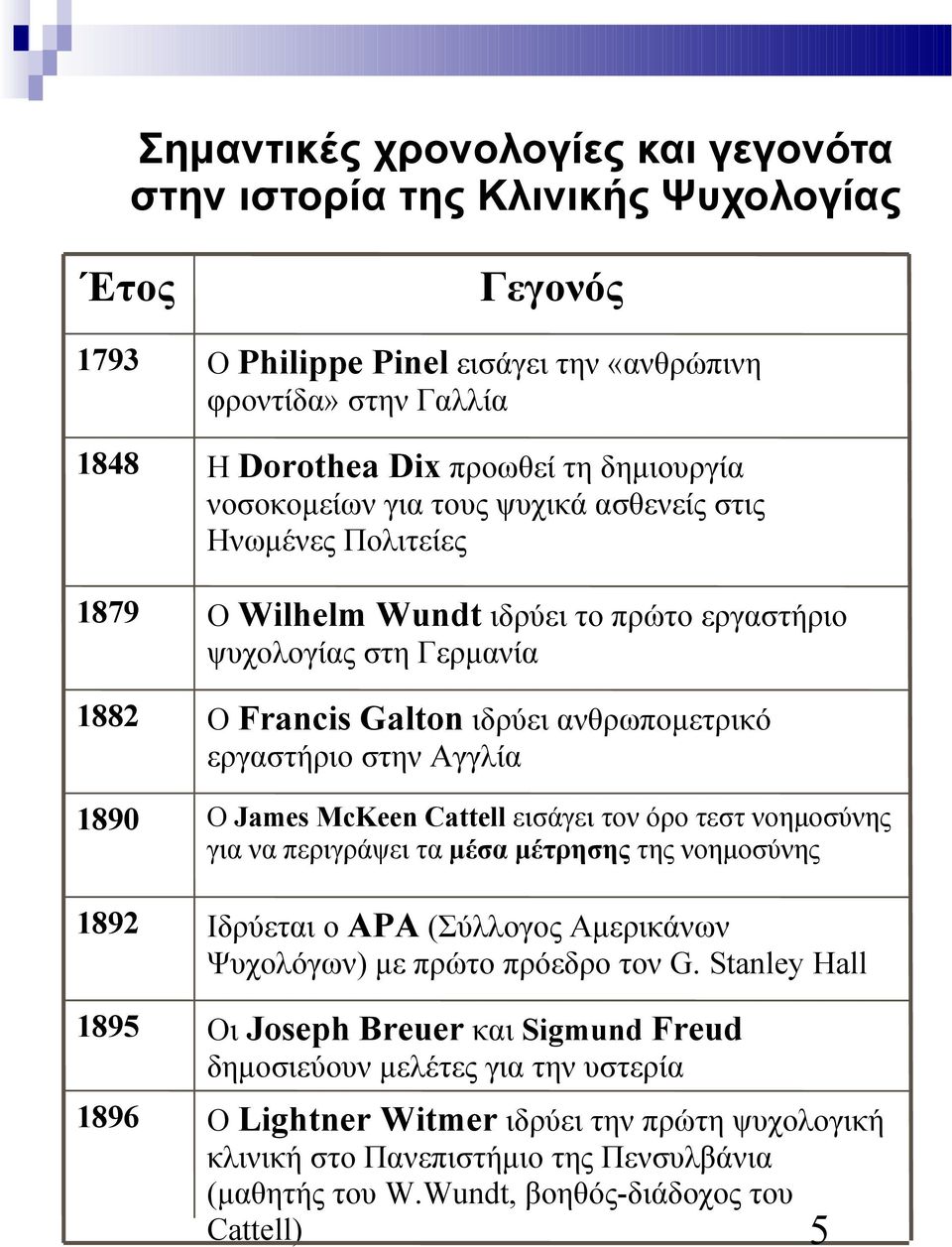 εργαστήριο στην Αγγλία Ο James McKeen Cattell εισάγει τον όρο τεστ νοημοσύνης για να περιγράψει τα μέσα μέτρησης της νοημοσύνης Ιδρύεται ο APA (Σύλλογος Αμερικάνων Ψυχολόγων) με πρώτο πρόεδρο τον G.