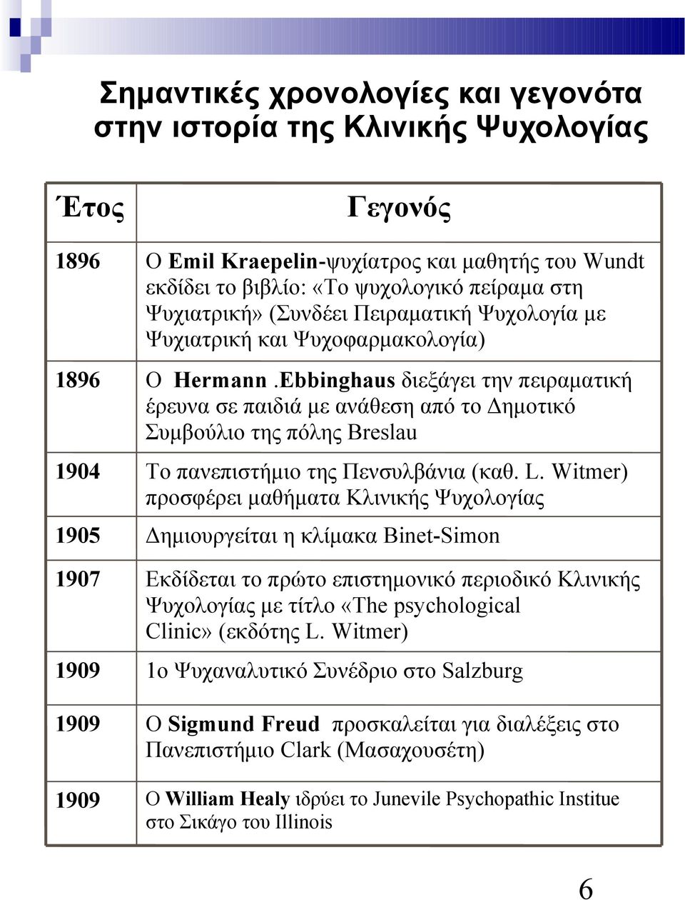 Ebbinghaus διεξάγει την πειραματική έρευνα σε παιδιά με ανάθεση από το Δημοτικό Συμβούλιο της πόλης Breslau To πανεπιστήμιο της Πενσυλβάνια (καθ. L.