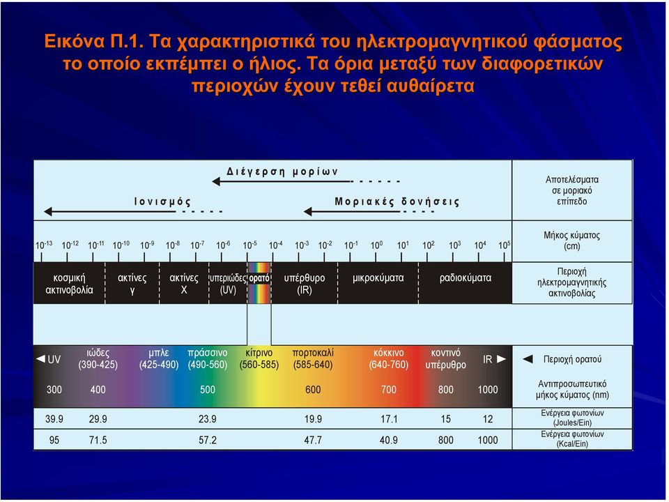 10-2 10-1 10 0 10 1 10 2 10 3 10 4 10 5 Μήκος κύµατος (cm) κοσµική ακτινοβολία ακτίνες γ ακτίνες Χ υπέρθυρο (IR) µικροκύµατα ραδιοκύµατα Περιοχή ηλεκτροµαγνητικής ακτινοβολίας UV ιώδες (390-425)