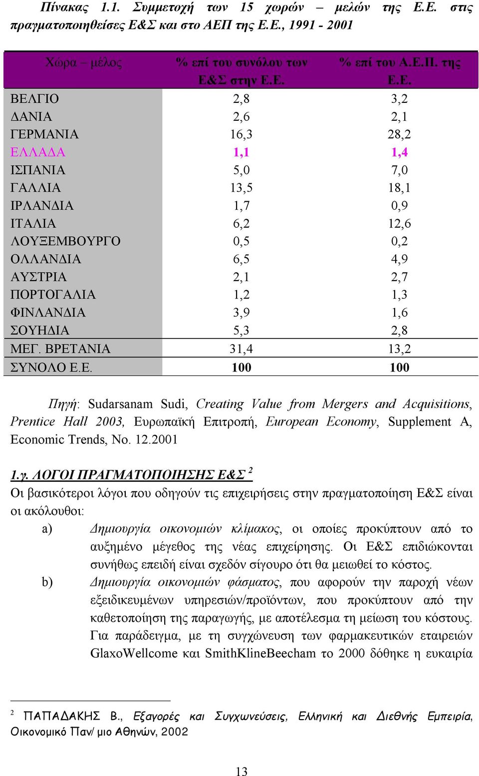 ΙΣΠΑΝΙΑ 5,0 7,0 ΓΑΛΛΙΑ 13,5 18,1 ΙΡΛΑΝΔΙΑ 1,7 0,9 ΙΤΑΛΙΑ 6,2 12,6 ΛΟΥΞΕΜΒΟΥΡΓΟ 0,5 0,2 ΟΛΛΑΝΔΙΑ 6,5 4,9 ΑΥΣΤΡΙΑ 2,1 2,7 ΠΟΡΤΟΓΑΛΙΑ 1,2 1,3 ΦΙΝΛΑΝΔΙΑ 3,9 1,6 ΣΟΥΗΔΙΑ 5,3 2,8 ΜΕΓ.