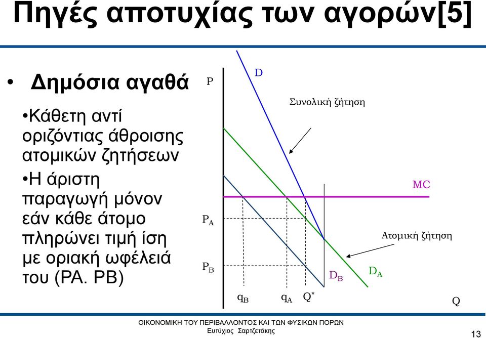 εάν κάθε άτομο πληρώνει τιμή ίση με οριακή ωφέλειά του (PA.