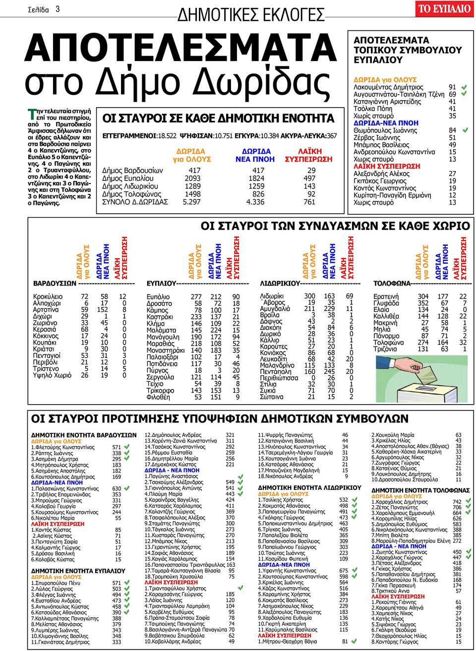 ΟΙ ΣΤΑΥΡΟΙ ΣΕ ΚΑΘΕ ΔΗΜΟΤΙΚΗ ΕΝΟΤΗΤΑ ΕΓΓΕΓΡΑΜΜΕΝΟΙ:18.522 ΨΉΦΙΣΑΝ:10.751 ΕΓΚΥΡΑ:10.