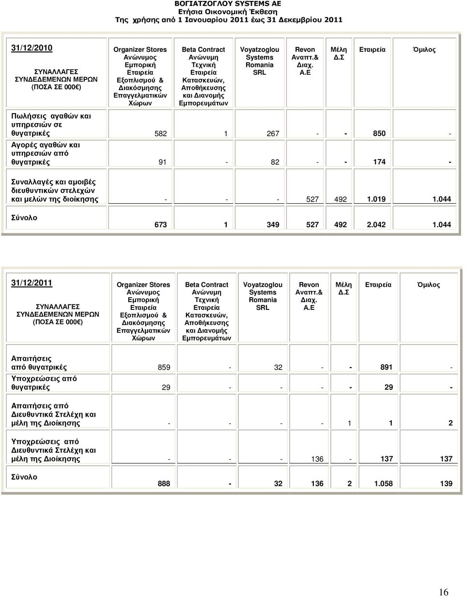 Σ Εταιρεία Όµιλος Πωλήσεις αγαθών και υπηρεσιών σε θυγατρικές 582 1 267 - - 850 - Αγορές αγαθών και υπηρεσιών από θυγατρικές 91-82 - - 174 - Συναλλαγές και αµοιβές διευθυντικών στελεχών και µελών της