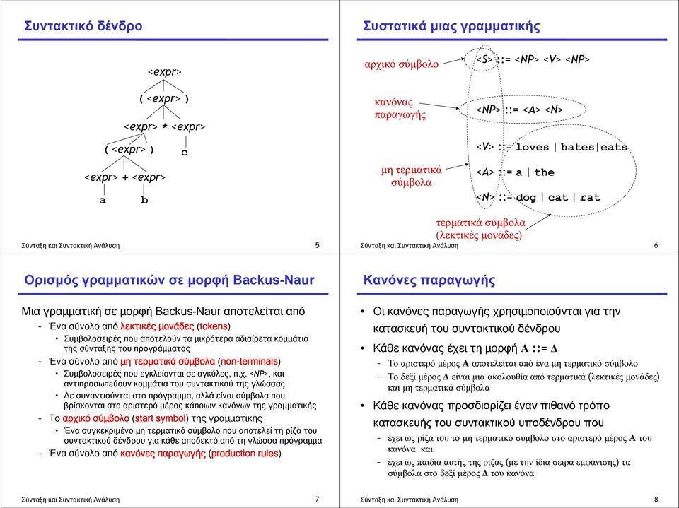 γραμματική σε μορφή Bkus-Nur αποτελείται από Ένα σύνολο από λεκτικές μονάδες (tokens) Συμβολοσειρές που αποτελούν τα μικρότερα αδιαίρετα κομμάτια της σύνταξης του προγράμματος Ένα σύνολο από μη