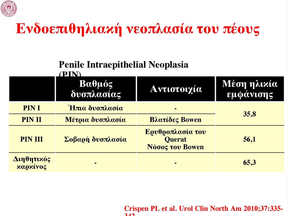 PIN III Διηθητικός καρκίνος Σοβαρή δυσπλασία Ερυθροπλασία του Querat Νόσος του Bowen