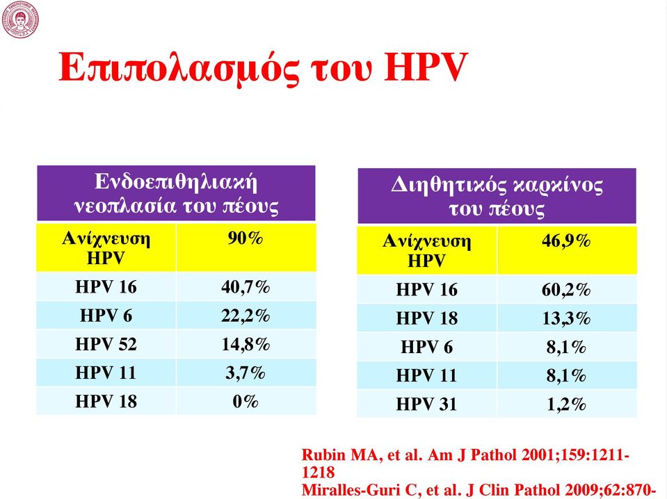 Ανίχνευση HPV 90% HPV 16 40,7% HPV 6 22,2% HPV 52 14,8% HPV 11 3,7% HPV 18 0%