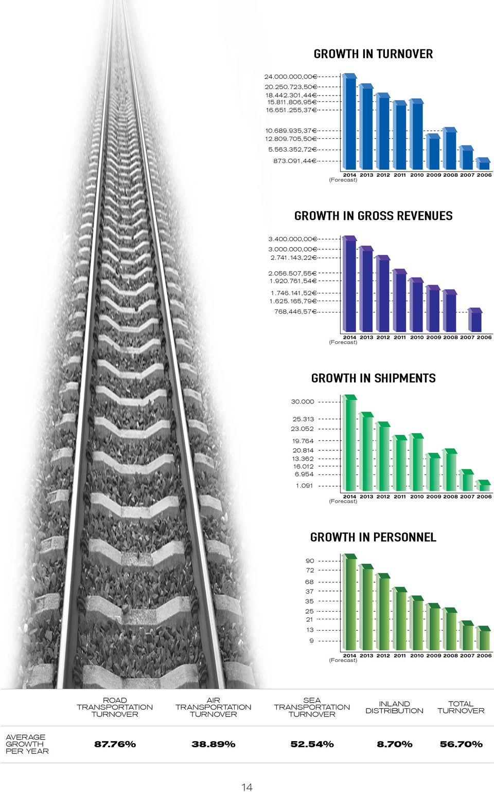 165,79 768,446,57 2014 2013 2012 (Forecast) 2 011 2010 2009 2008 2007 2006 GROWTH IN SHIPMENTS 30.000 25.313 23.052 19.764 20.814 13.362 16.012 6.954 1.