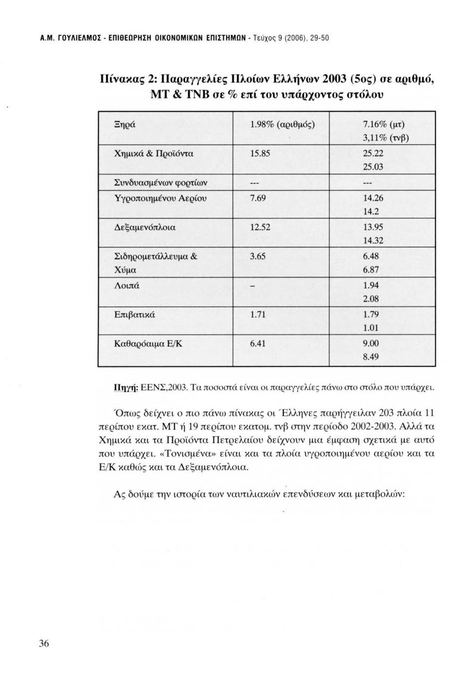 87 Λοιπά - 1.94 2.08 Επιβατικά 1.71 1.79 1.01 Καθαρόαιμα Ε/Κ 6.41 9.00 3,11% (τνβ) 8.49!!n1lli ΕΕΝΣ, 2003. Τα ποσοστά είναι οι παραγγελίες πάνω στο στόλο που υπάρχει.