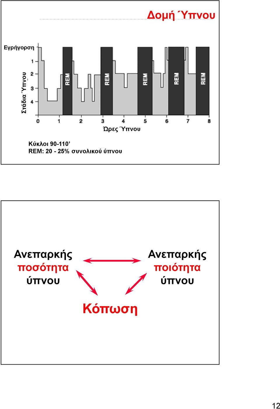 συνολικού ύπνου Ανεπαρκής ποσότητα