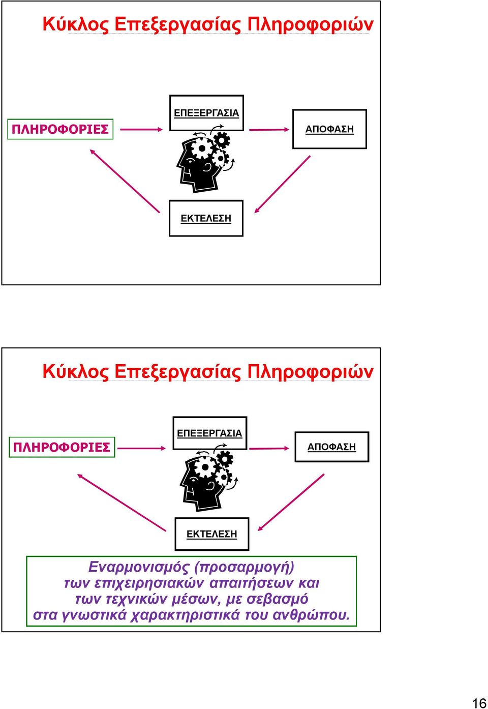 απαιτήσεων και των τεχνικών μέσων, με σεβασμό στα γνωστικά