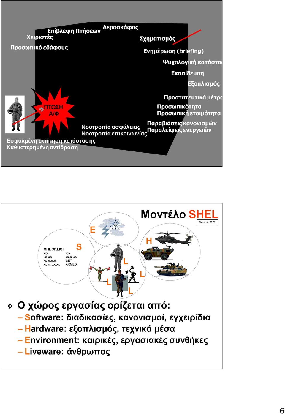 εκτίμηση κατάστασης Καθυστερημένη αντίδραση CHECKLIST xxx xxx xx xxx xxxx ON xx xxxxxx SET xx xx xxxxx ARMED S E L Μοντέλο SHEL Edwards, 1972 Ο χώρος