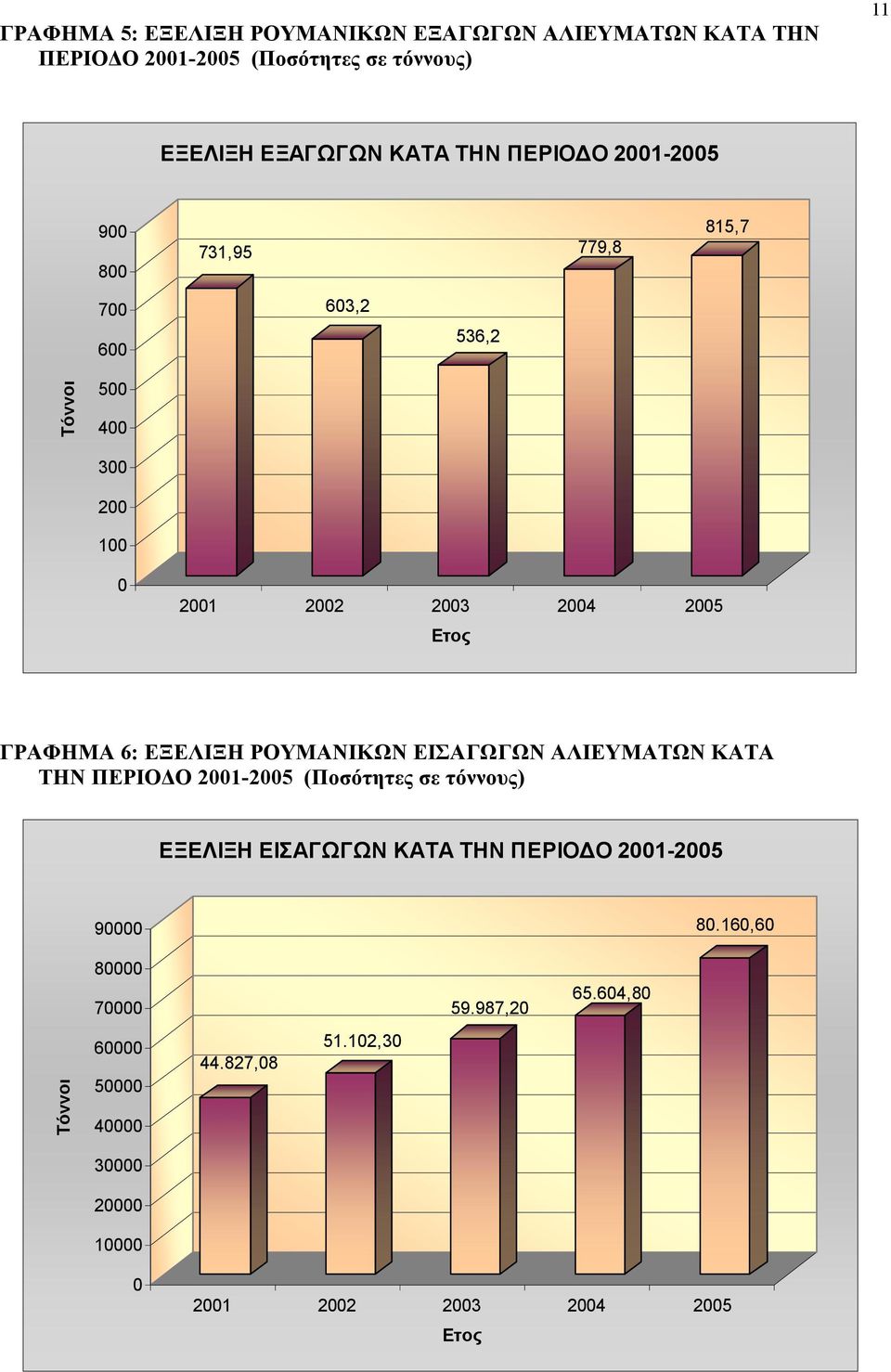 ΕΞΕΛΙΞΗ ΡΟΥΜΑΝΙΚΩΝ ΕΙΣΑΓΩΓΩΝ ΑΛΙΕΥΜΑΤΩΝ ΚΑΤΑ ΤΗΝ ΠΕΡΙΟΔΟ 2001-2005 (Ποσότητες σε τόννους) ΕΞΕΛΙΞΗ ΕΙΣΑΓΩΓΩΝ ΚΑΤΑ ΤΗΝ ΠΕΡΙΟΔΟ 2001-2005