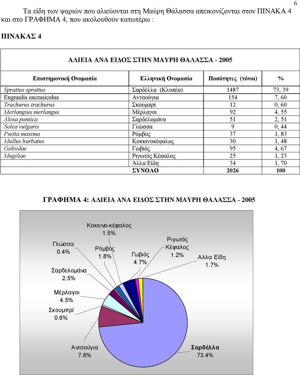 Μέρλαγοι 92 4, 55 Alosa pontica Σαρδελομάνα 51 2, 51 Solea vulgaris Γλώσσα 9 0, 44 Psetta maxima Ρόμβος 37 1, 83 Mullus barbatus Κοκκινοκέφαλος 30 1, 48 Gobiidae Γωβιός 95 4, 67 Mugiliae Ριγωτός