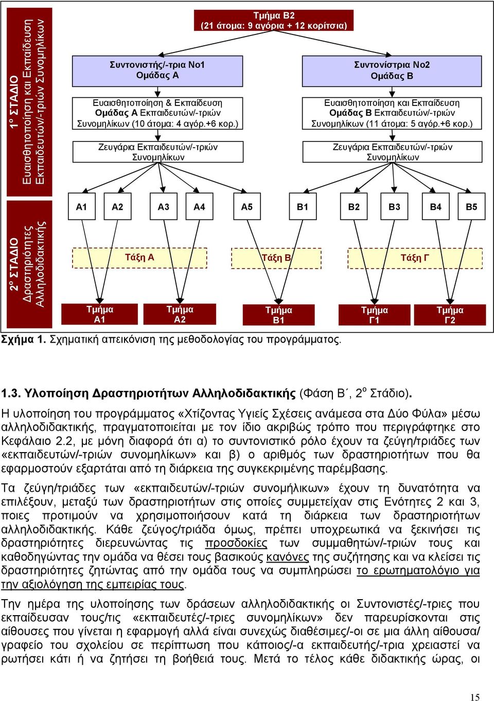 αγόρ.+6 κορ.) Ζευγάρια Εκπαιδευτών/-τριών Συνομηλίκων Α1 Α2 Α3 Α4 Α5 Β1 Β2 Β3 Β4 Β5 2 ο ΣΤΑΔΙΟ Δραστηριότητες Αλληλοδιδακτικής Τμήμα Α1 Τάξη Α Τάξη Β Τάξη Γ Τμήμα Α2 Τμήμα Β1 Σχήμα 1.