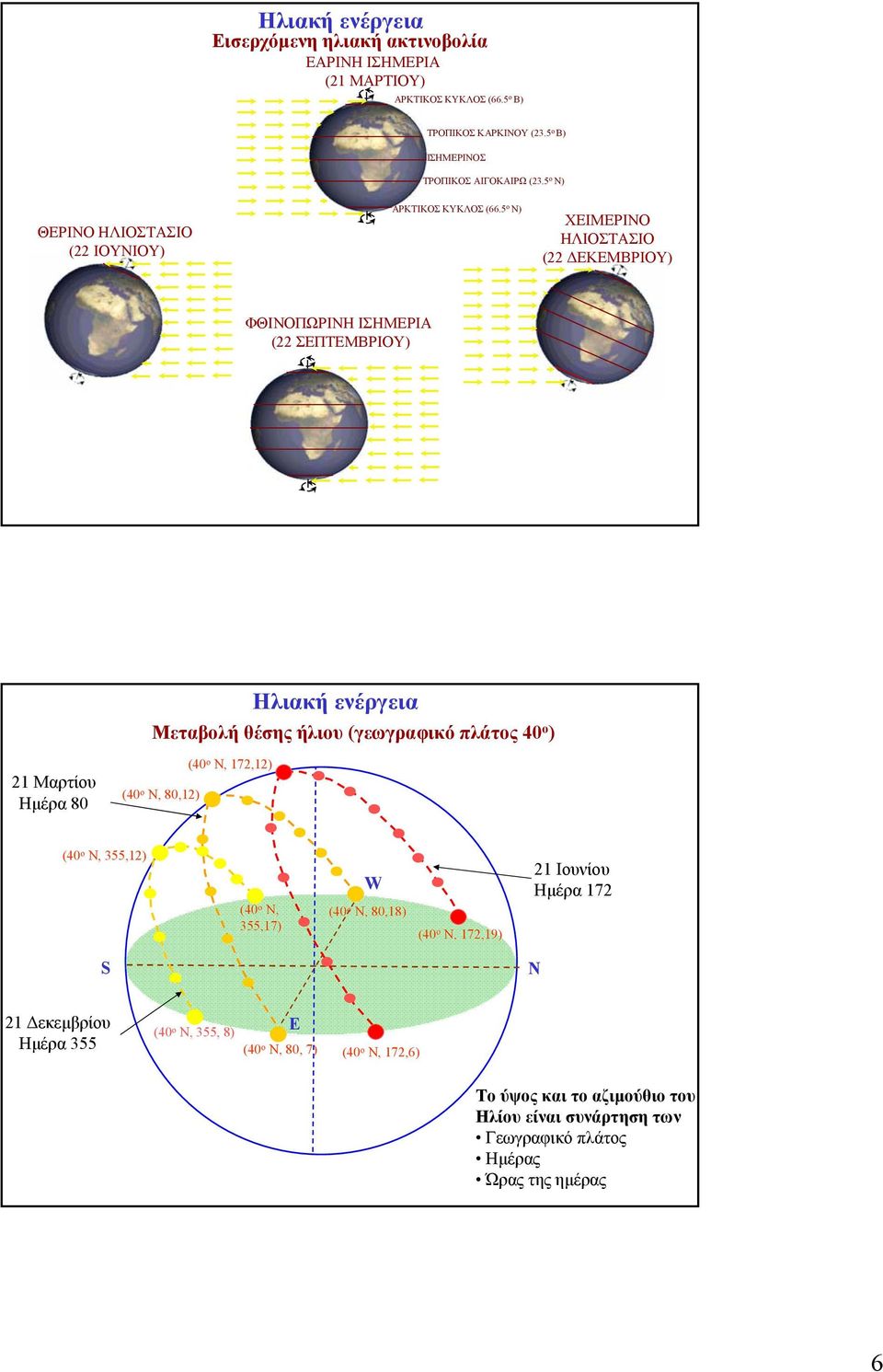 5 o Ν) ΧΕΙΜΕΡΙΝΟ ΗΛΙΟΣΤΑΣΙΟ (22 ΕΚΕΜΒΡΙΟΥ) ΦΘΙΝΟΠΩΡΙΝΗ ΙΣΗΜΕΡΙΑ (22 ΣΕΠΤΕΜΒΡΙΟΥ) Ηλιακή ενέργεια Μεταβολή θέσης ήλιου (γεωγραφικό πλάτος 40 ο ) 21 Μαρτίου Ηµέρα 80 (40 o