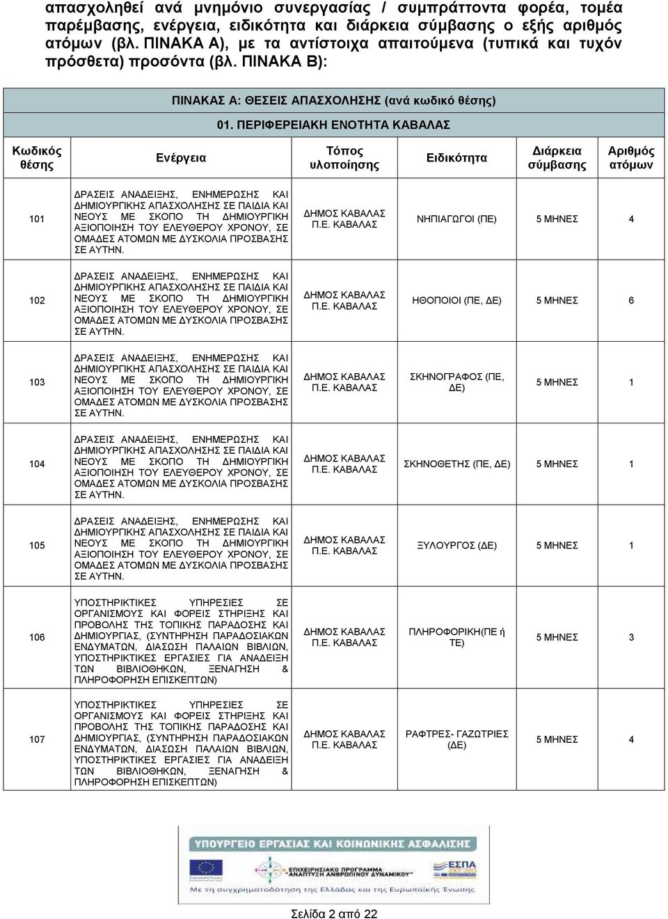 ΠΕΡΙΦΕΡΕΙΑΚΗ ΕΝΟΤΗΤΑ ΚΑΒΑΛΑΣ Κωδικός θέσης Ενέργεια Τόπος υλοποίησης Ειδικότητα Διάρκεια σύμβασης Αριθμός ατόμων 101 ΔΡΑΣΕΙΣ ΑΝΑΔΕΙΞΗΣ, ΕΝΗΜΕΡΩΣΗΣ ΚΑΙ ΔΗΜΙΟΥΡΓΙΚΗΣ ΑΠΑΣΧΟΛΗΣΗΣ ΣΕ ΠΑΙΔΙΑ ΚΑΙ ΝΕΟΥΣ ΜΕ