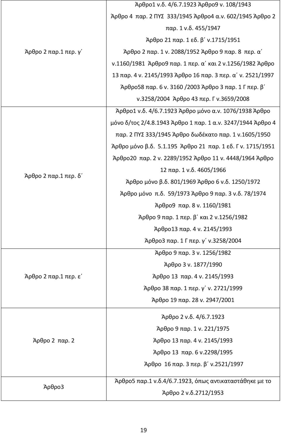 3160 /2003 Άρθρο 3 παρ. 1 Γ περ. β ν.3258/2004 Άρθρο 43 περ. Γ ν.3659/2008 Άρθρο1 ν.δ. 4/6.7.1923 Άρθρο μόνο α.ν. 1076/1938 Άρθρο μόνο δ/τος 2/4.8.1943 Άρθρο 1 παρ. 1 α.ν. 3247/1944 Άρθρο 4 παρ.