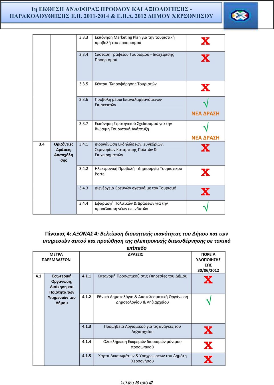 4.2 Ηλεκτρονική Προβολή - Δημιουργία Τουριστικού Portal 3.4.3 Διενέργεια Ερευνών σχετικά με τον Τουρισμό 3.4.4 Εφαρμογή Πολιτικών & Δράσεων για την προσέλκυση νέων επενδυτών ΝΕΑ ΔΡΑΣΗ ΝΕΑ ΔΡΑΣΗ