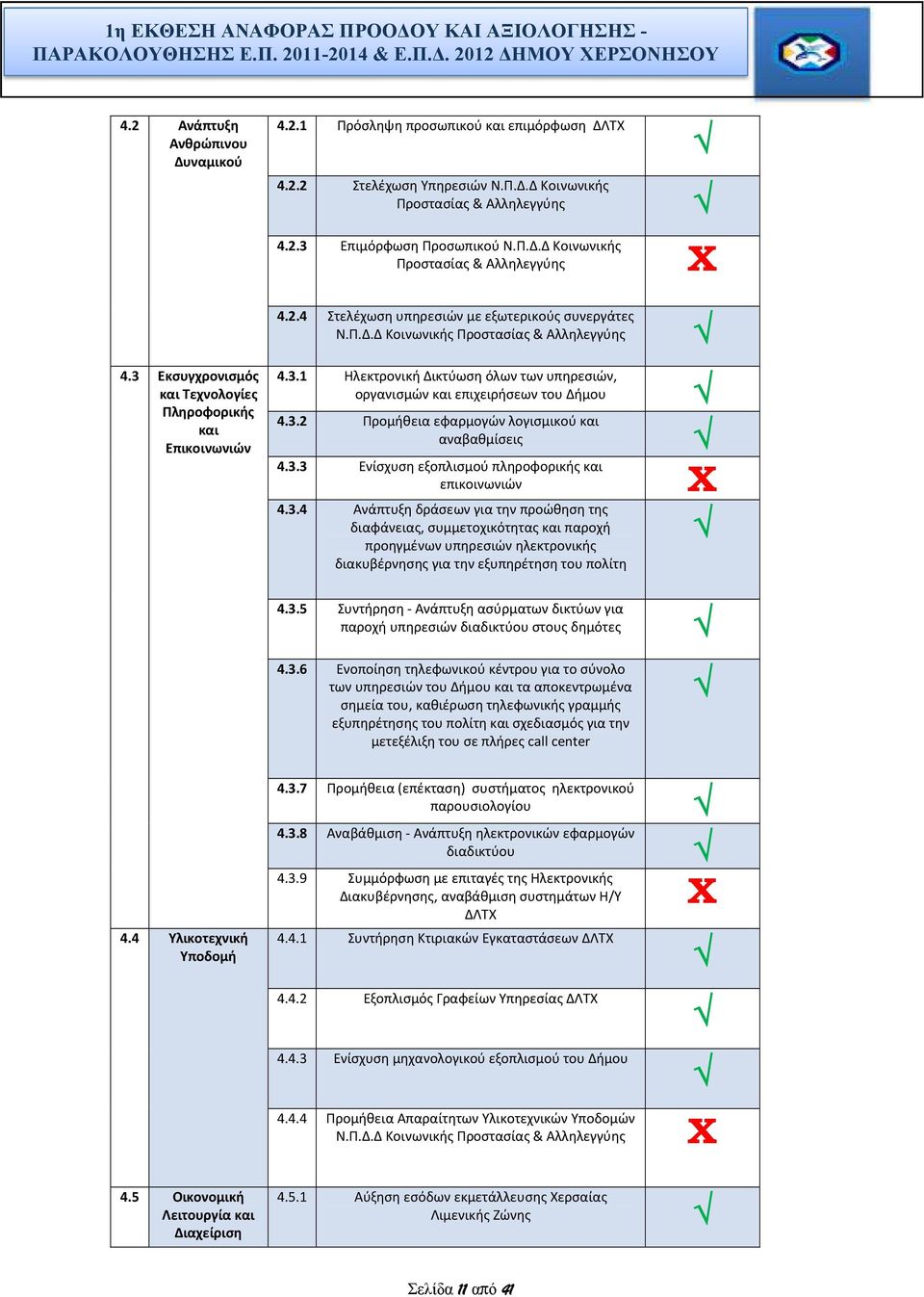 3.2 Προμήθεια εφαρμογών λογισμικού και αναβαθμίσεις 4.3.3 Ενίσχυση εξοπλισμού πληροφορικής και επικοινωνιών 4.3.4 Ανάπτυξη δράσεων για την προώθηση της διαφάνειας, συμμετοχικότητας και παροχή προηγμένων υπηρεσιών ηλεκτρονικής διακυβέρνησης για την εξυπηρέτηση του πολίτη 4.