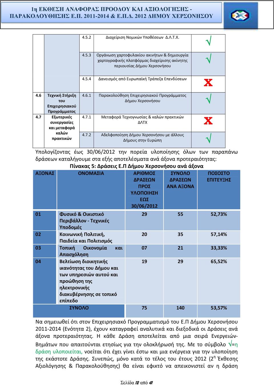 7.1 Μεταφορά Τεχνογνωσίας & καλών πρακτικών ΔΛΤ 4.7.2 Αδελφοποίηση Δήμου ερσονήσου με άλλους Δήμους στην Ευρώπη Υπολογίζοντας έως 30/06/2012 την πορεία υλοποίησης όλων των παραπάνω δράσεων