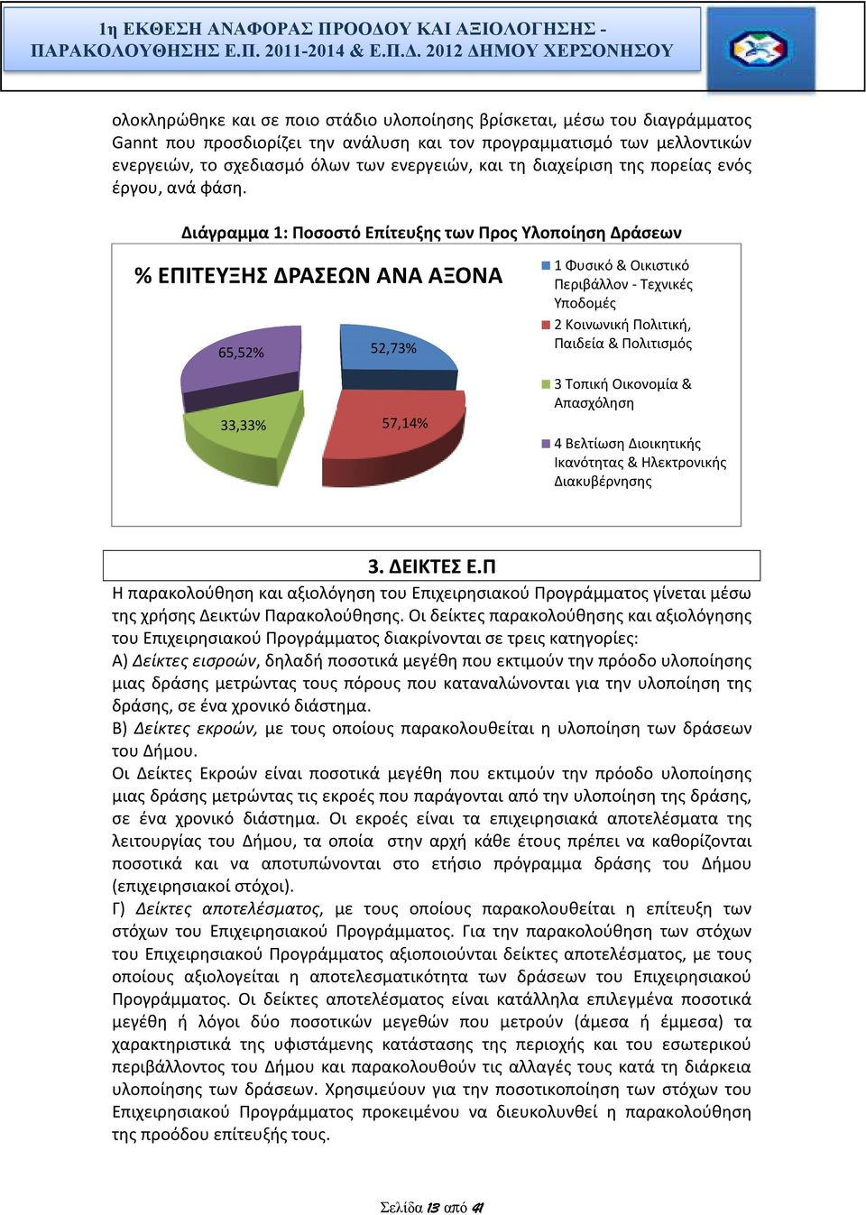 Διάγραμμα 1: Ποσοστό Επίτευξης των Προς Υλοποίηση Δράσεων % ΕΠΙΤΕΥΞΗΣ ΔΡΑΣΕΩΝ ΑΝΑ ΑΞΟΝΑ 65,52% 52,73% 1 Φυσικό & Οικιστικό Περιβάλλον -Τεχνικές Υποδομές 2 Κοινωνική Πολιτική, Παιδεία & Πολιτισμός