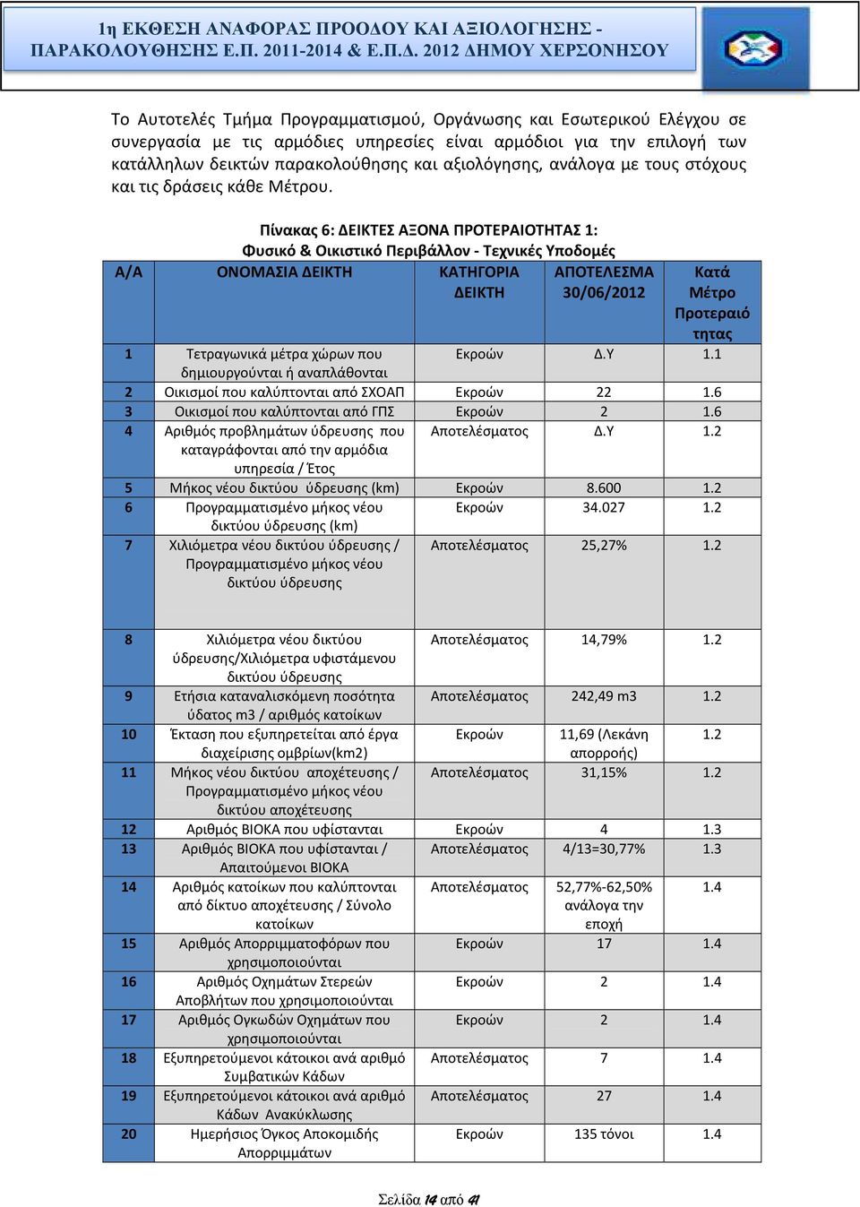 Πίνακας 6: ΔΕΙΚΤΕΣ ΑΞΟΝΑ ΠΡΟΤΕΡΑΙΟΤΗΤΑΣ 1: Φυσικό & Οικιστικό Περιβάλλον - Τεχνικές Υποδομές Α/Α ΟΝΟΜΑΣΙΑ ΔΕΙΚΤΗ ΚΑΤΗΓΟΡΙΑ ΔΕΙΚΤΗ ΑΠΟΤΕΛΕΣΜΑ 30/06/2012 Κατά Μέτρο Προτεραιό τητας 1 Τετραγωνικά μέτρα