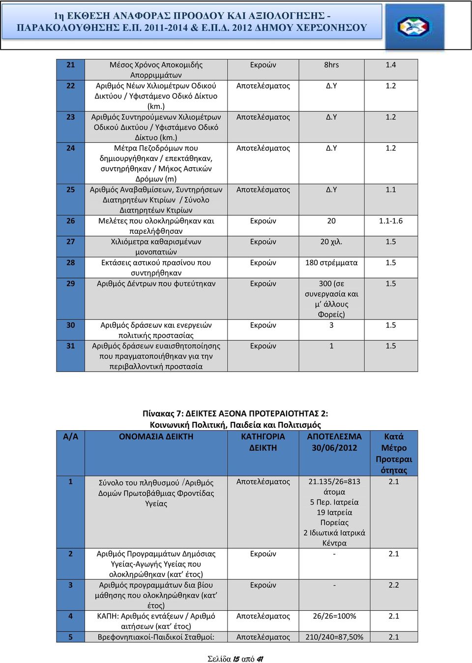 2 Οδικού Δικτύου / Υφιστάμενο Οδικό Δίκτυο (km.) 24 Μέτρα Πεζοδρόμων που Αποτελέσματος Δ.Υ 1.