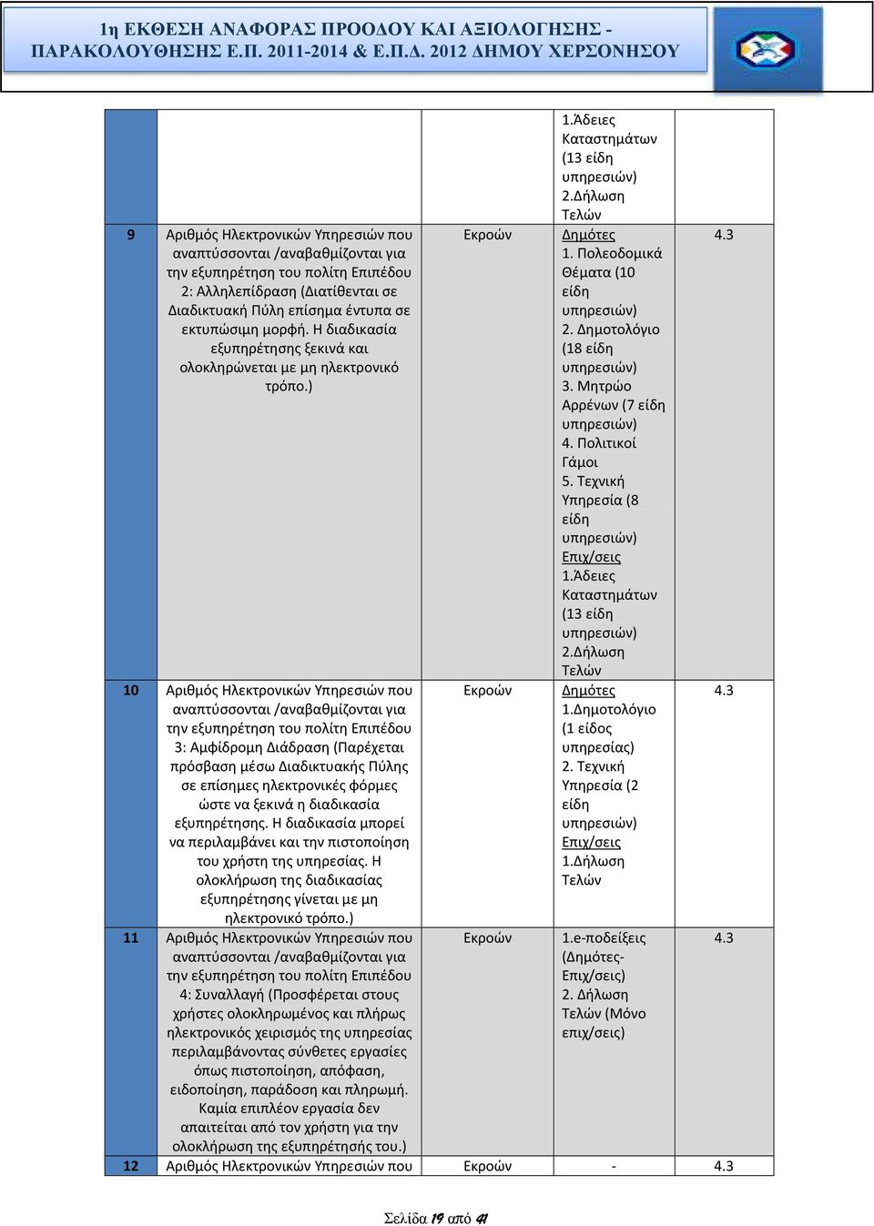 ) 10 Αριθμός Ηλεκτρονικών Υπηρεσιών που αναπτύσσονται /αναβαθμίζονται για την εξυπηρέτηση του πολίτη Επιπέδου 3: Αμφίδρομη Διάδραση (Παρέχεται πρόσβαση μέσω Διαδικτυακής Πύλης σε επίσημες