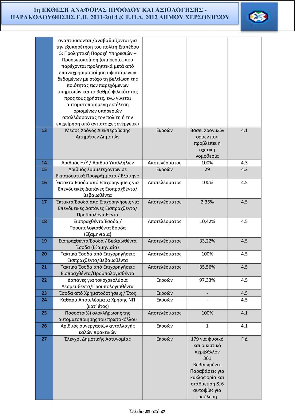 εκτέλεση ορισμένων υπηρεσιών απαλλάσσοντας τον πολίτη ή την επιχείρηση από αντίστοιχες ενέργειες) 13 Μέσος ρόνος Διεκπεραίωσης Αιτημάτων Δημοτών Εκροών Σελίδα 20 από 41 Βάσει ρονικών ορίων που