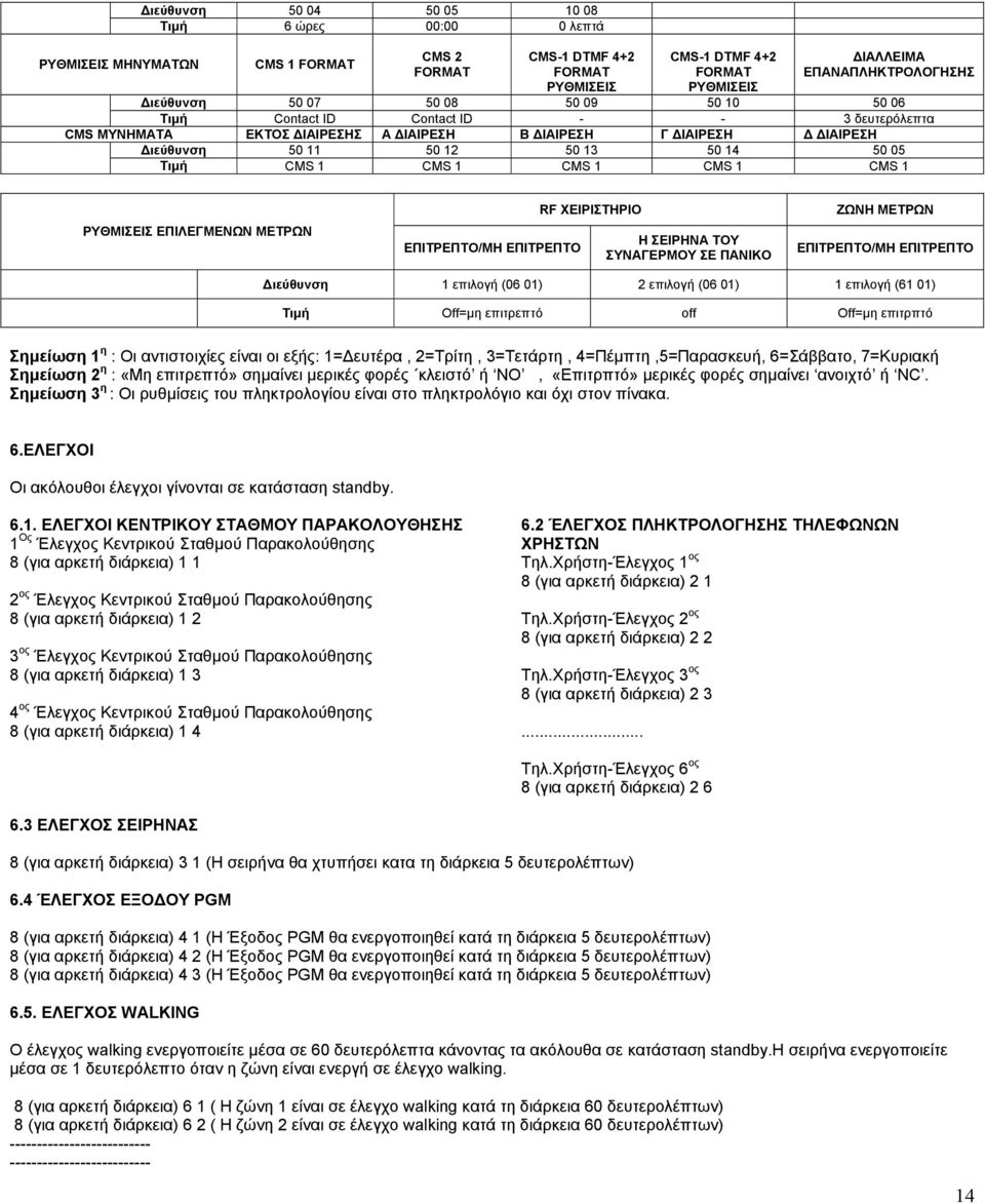 CMS 1 CMS 1 ΡΥΘΜΙΣΕΙΣ ΕΠΙΛΕΓΜΕΝΩΝ ΜΕΤΡΩΝ ΕΠΙΤΡΕΠΤΟ/ΜΗ ΕΠΙΤΡΕΠΤΟ RF ΧΕΙΡΙΣΤΗΡΙΟ Η ΣΕΙΡΗΝΑ ΤΟΥ ΣΥΝΑΓΕΡΜΟΥ ΣΕ ΠΑΝΙΚΟ ΖΩΝΗ ΜΕΤΡΩΝ ΕΠΙΤΡΕΠΤΟ/ΜΗ ΕΠΙΤΡΕΠΤΟ ιεύθυνση 1 επιλογή (06 01) 2 επιλογή (06 01) 1