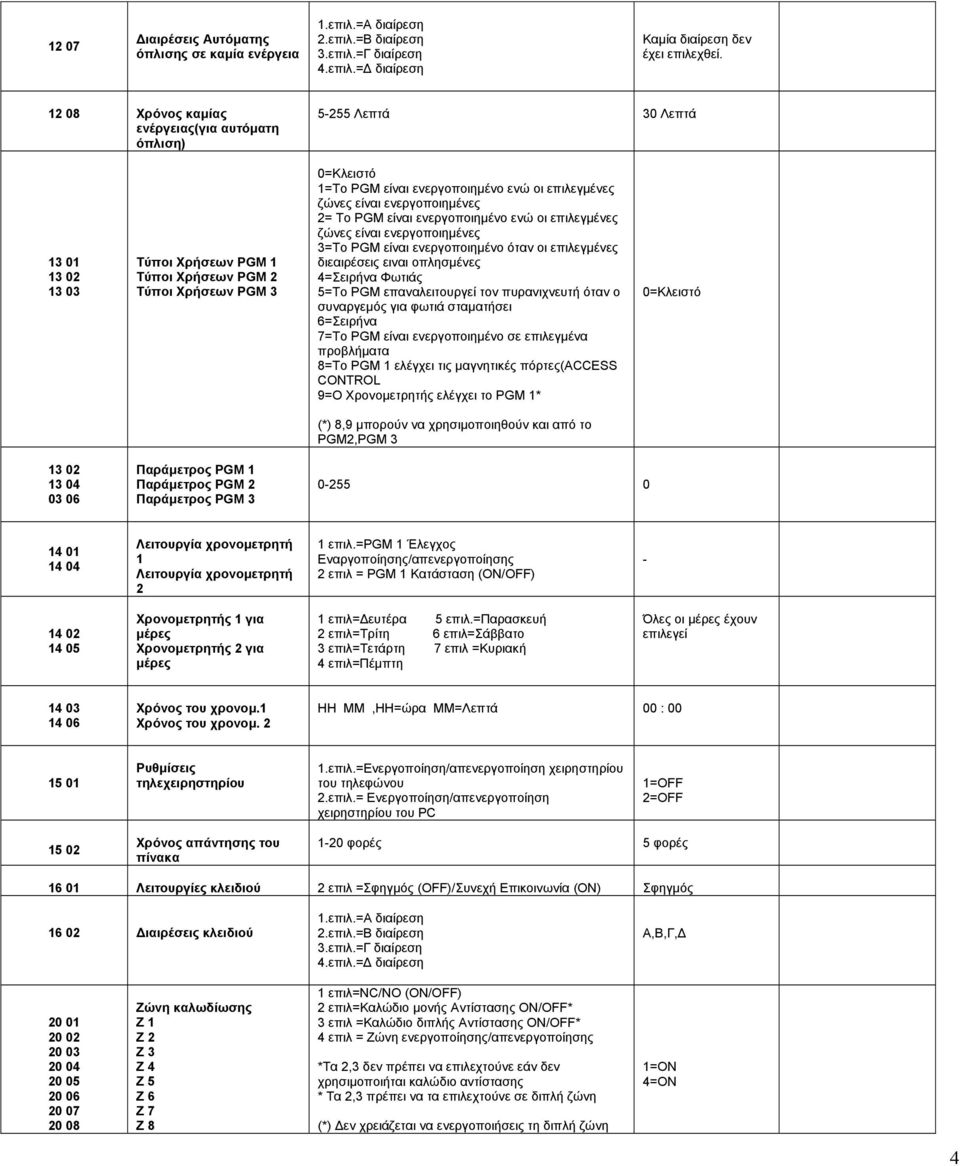 επιλεγµένες ζώνες είναι ενεργοποιηµένες 2= Το PGM είναι ενεργοποιηµένο ενώ οι επιλεγµένες ζώνες είναι ενεργοποιηµένες 3=Το PGM είναι ενεργοποιηµένο όταν οι επιλεγµένες διεαιρέσεις ειναι οπλησµένες