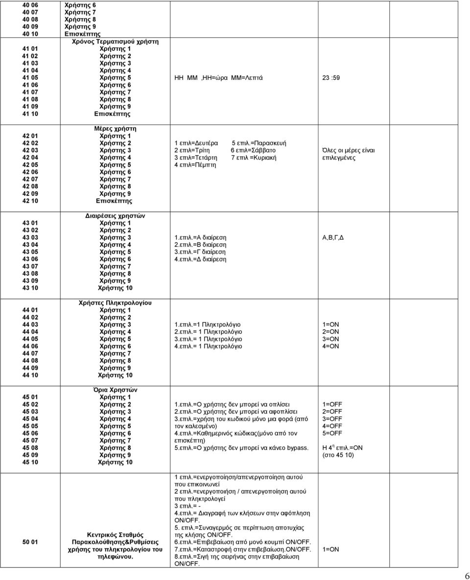 Χρήστης 4 Χρήστης 5 Χρήστης 6 Χρήστης 7 Χρήστης Χρήστης 9 Επισκέπτης 1 επιλ= ευτέρα 5 επιλ.