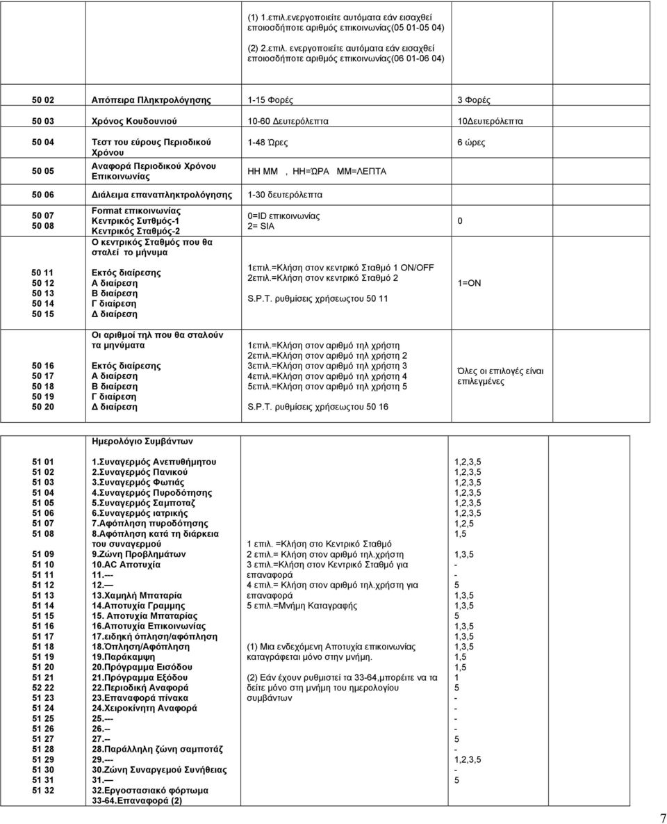 ενεργοποιείτε αυτόµατα εάν εισαχθεί εποιοσδήποτε αριθµός επικοινωνίας(06 0106 04) 50 02 Απόπειρα Πληκτρολόγησης 115 Φορές 3 Φορές 50 03 Χρόνος Κουδουνιού 1060 ευτερόλεπτα 10 ευτερόλεπτα 50 04 Τεστ